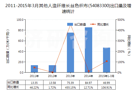 2011-2015年3月其他人造纖維長絲色織布(54083300)出口量及增速統(tǒng)計